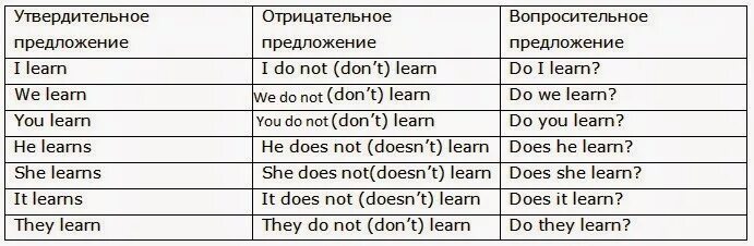 Отрицательные предложения в английском языке примеры. Утвердительные и отрицательные предложения в английском языке. Утвердительные предложения в английском языке примеры. Правило отрицательных предложений в английском. Вопросительное утвердительное предложение примеры