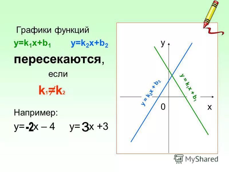 Как определить пересечение графиков функции