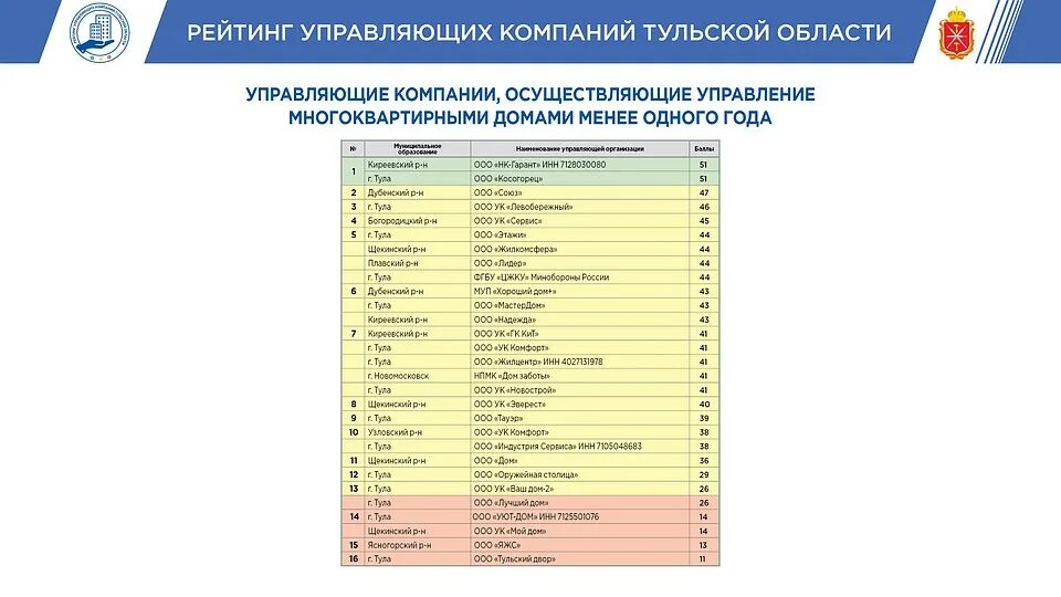 Рейтинг ук 2023. Список управляющих компаний. Рейтинг управляющих компаний. Рейтинг УК. Рейтинг управляющих компаний ЖКХ.