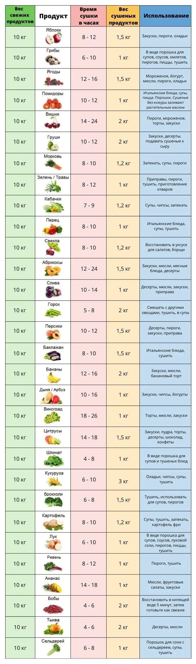 При какой температуре нужно сушить. Таблица температур для сушки овощей. Температура сушки овощей и фруктов в электросушилке таблица. Время сушки фруктов в электросушилке температура таблица. Таблица температур для сушилки фруктов.