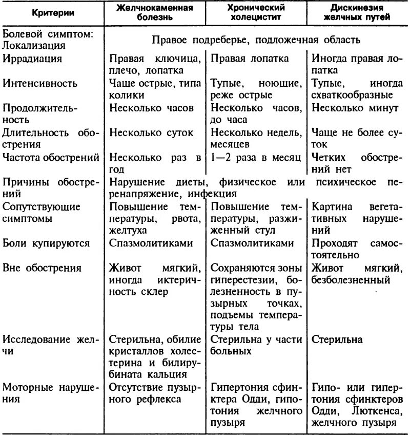 Характер боли при холецистите. Дифференциальный диагноз холецистита. Дифференциальный диагноз хронического калькулезного холецистита. ЖКБ дифференциальный диагноз таблица. Дифференциальная диагностика желчнокаменной болезни.