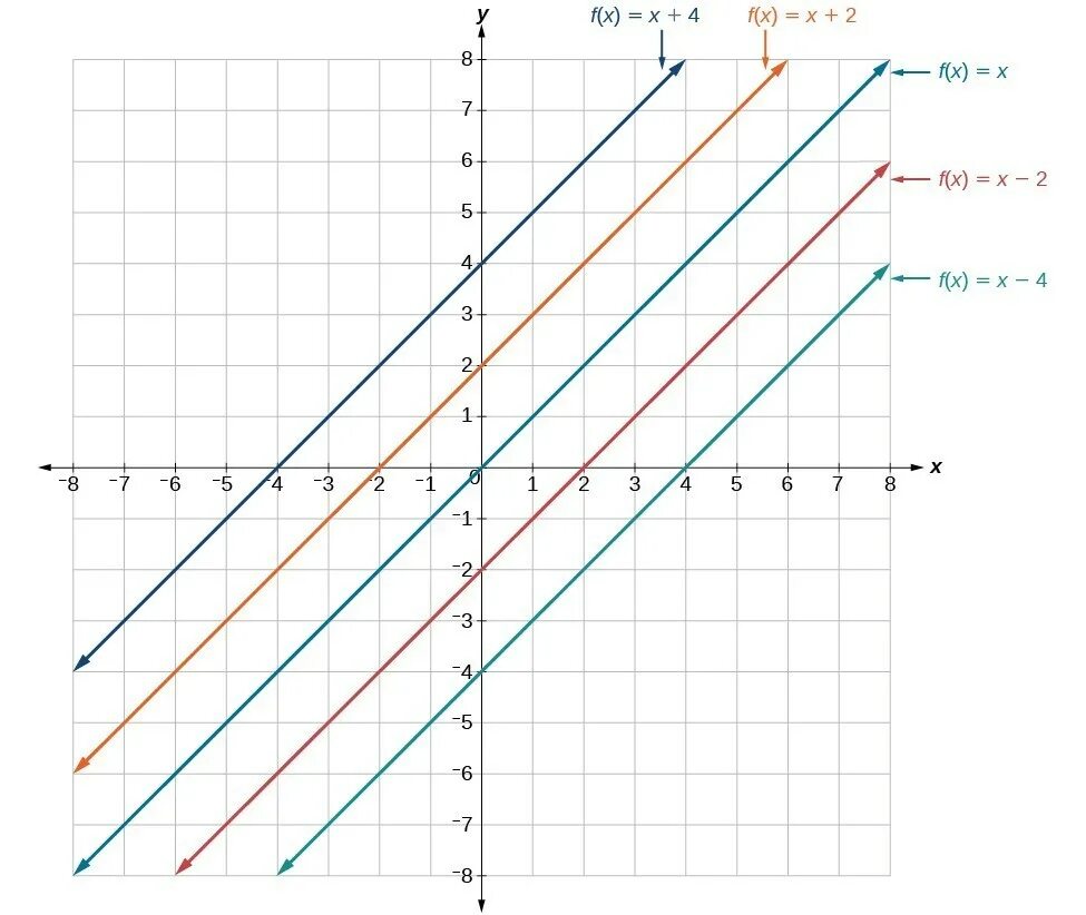 Линейные функции y 2x 5. График функции x3. Linear function. Линейная функция f(x) = x. Линейная функция под 45 градусов.