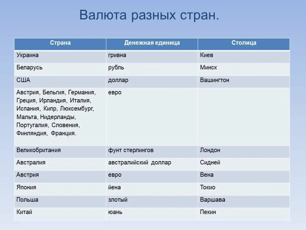 Национальные валюты список. Деньги разных стран таблица. Страны ми днежные един.