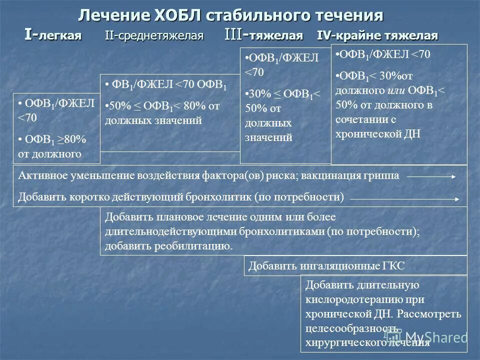 этапы терапии хобл. фазы хобл. хобл течение. офв1 стадии хобл. хобл течение.