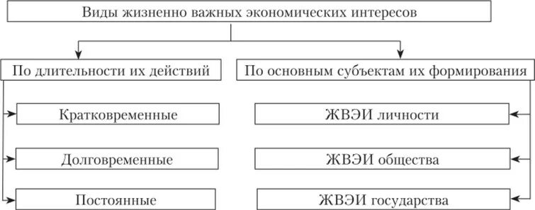 Укажите жизненно важные интересы общества. Виды жизненно важных экономических интересов. жизненно важные экономические интересы. экономические интересы государства. классификация жизненно важных экономических интересов.