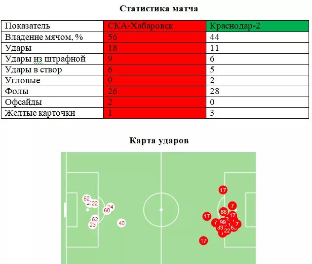 Ска торпедо статистика матча. Статистика матча удары в створ. Удар в створ ворот что это. Статистика матча по ударам в створ. Удар в створ ворот в футболе что это.