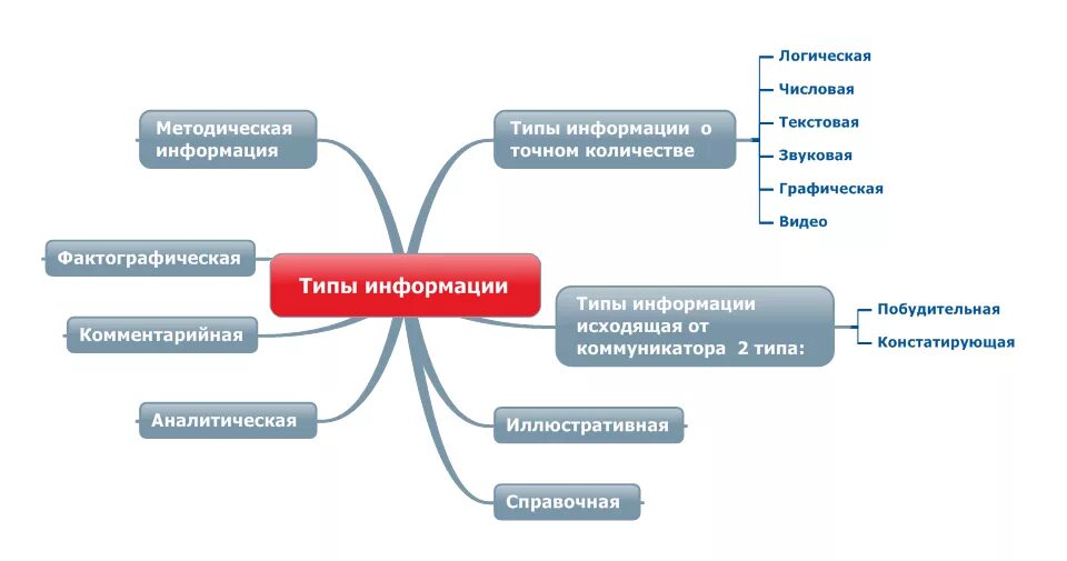 Информация может быть текстовая. Типы информации. Виды и типы информации. Информация типы информации. Виды побудительной информации.