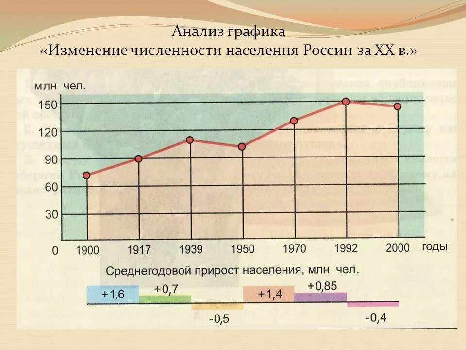 Изменение численности населения в современной россии. График изменения численности населения России. Численность населения России 1900г. Численность населения России 20 век график. Изменение численности населения России диаграмма.