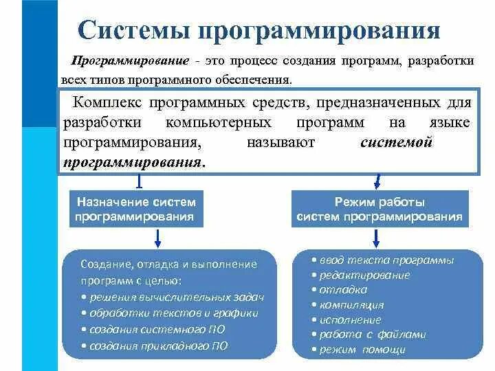 Назначение разработки программы. Программирование это процесс создания программ. процесс создания программ разработки всех типов программного. системы программирования фото. системы программирования программы.