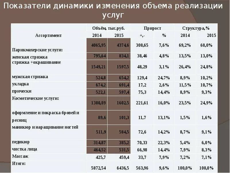 Показатели производства товаров и услуг. Анализ объемов реализации услуг. Доходность салона красоты. Расчет объема реализации услуг. Объем реализации дополнительных услуг в гостинице.