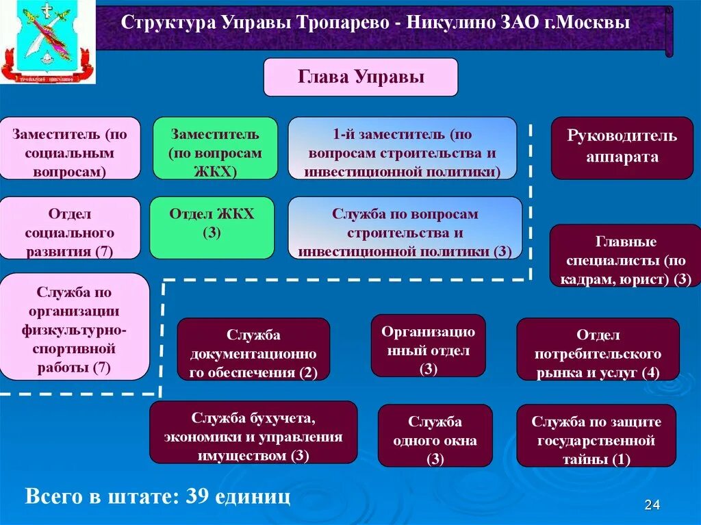 Структура управ Москвы. Организационная структура управы района. Структура префектуры. Структура управы района Москвы.
