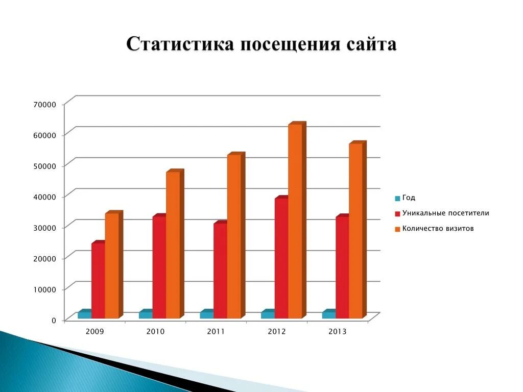 Статистика посещаемости сайта. Статистика посещения сайта. Диаграмма посещения. Статистические сайты.