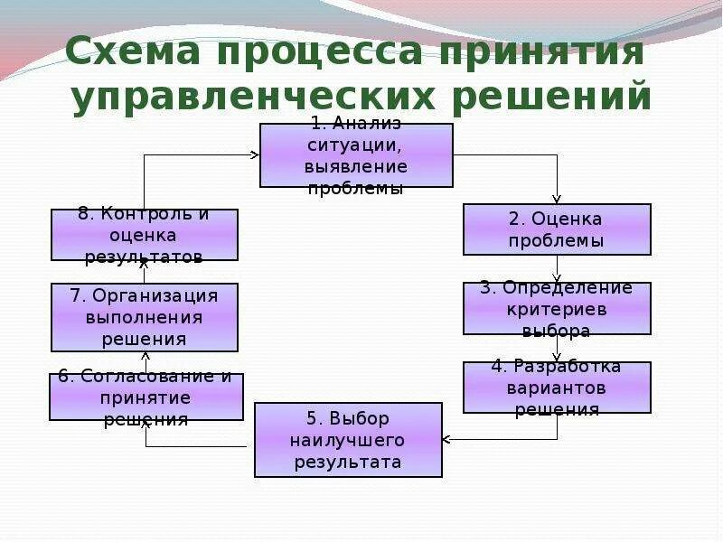 Методы принятия решений этапы принятия решений. Схема этапов принятия управленческого решения. Схема процесса принятия управленческих решений. Схема процесса разработки управленческого решения. Схема процесс принятия и реализации управленческого решения.