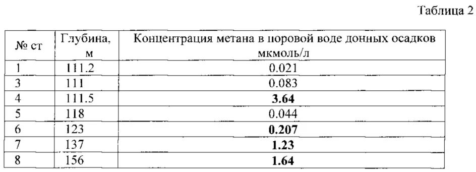 Концентрация метана. Концентрация метана в воде. Таблица концентрации метана и углекислого газа.