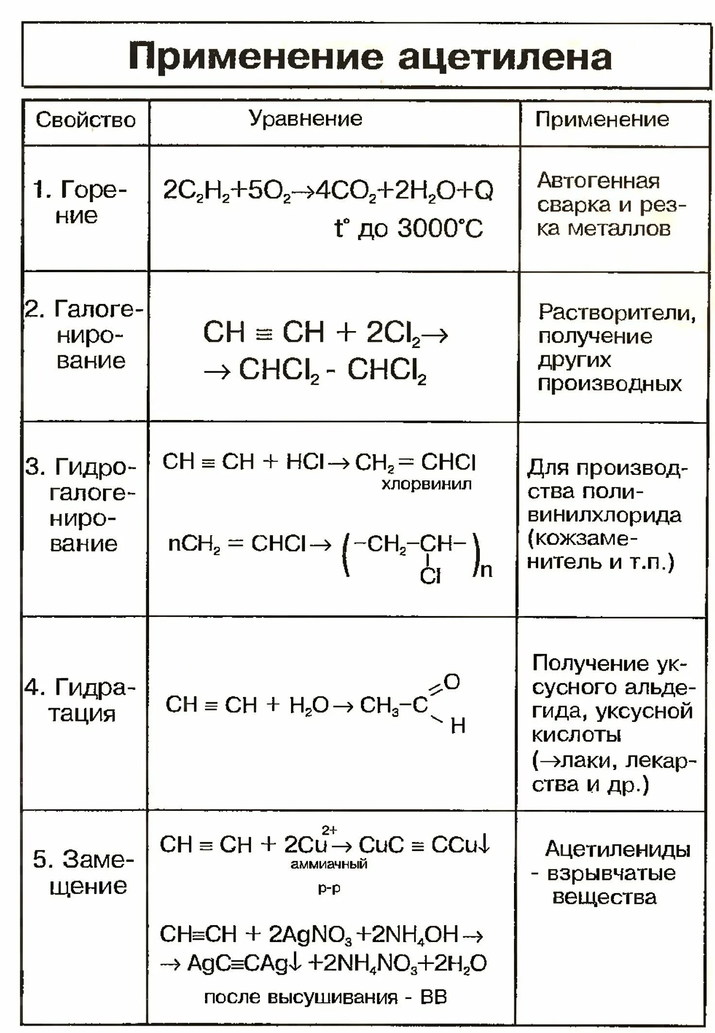 Химические свойства и применение ацетилена таблица. Химические свойства ацетилена кратко. Химические свойства и применение ацетилена. Химические свойства и применение этилена таблица. Свойства этилена химия