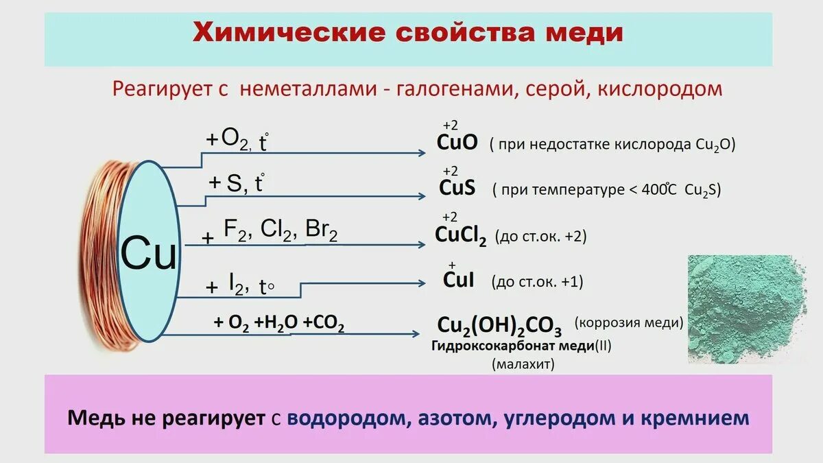 Перечислите соединение меди. Химические свойства соединений меди. Реакция меди с галогенами. Реакция соединения с медью. Физические свойства меди таблица.