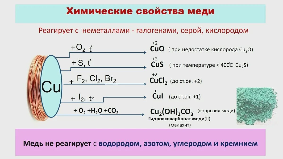 Известные соединения меди. Химические свойства соединений меди. Реакция меди с галогенами. Реакция соединения с медью. Физические свойства меди таблица.