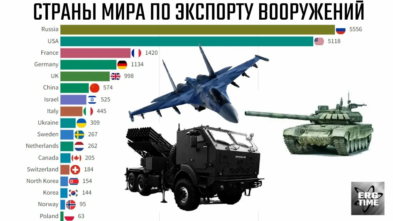 У кого больше всего оружия в мире. У кого больше всего оружия в мире. Количество ядерного оружия. У кого больше всего оружия в мире. У кого больше всего оружия в мире.