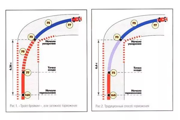 Как правильно проходить повор. Траектория поворота автомобиля. Правильное вхождение в поворот. Автомобиль входит в поворот. Скорость прохождения поворотов