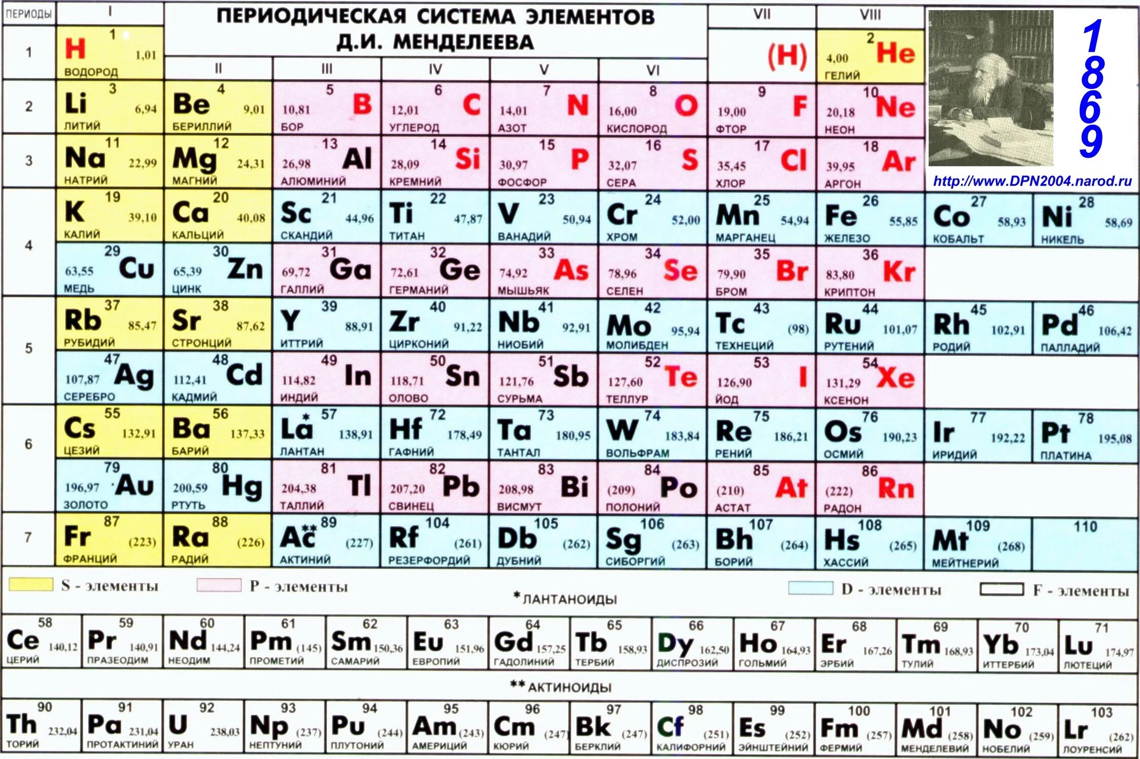 Химический элемент 2 т. Периодическая таблица Менделеева. Менделеев таблица Менделеева. Показать периодическую таблицу Менделеева. Первые 20 элементов таблицы Менделеева.