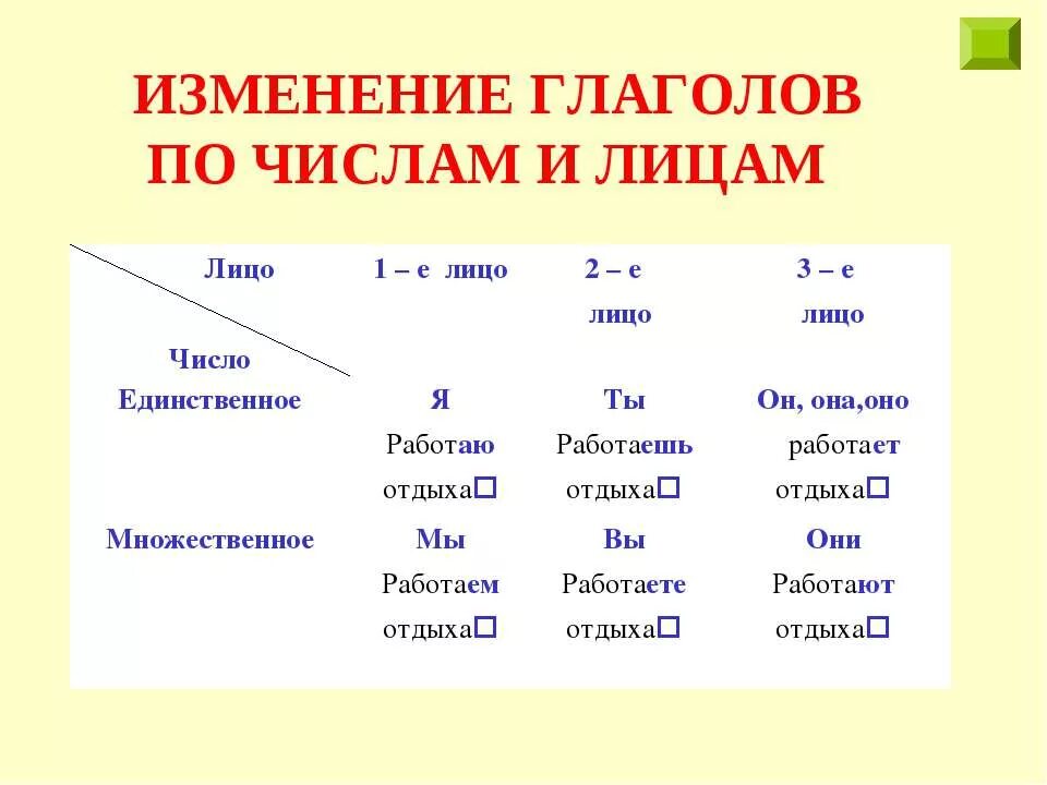 Изменение глаголов по лицам таблица. Лицо и число глагола. Изменение глаголов по числам. Глаголы по лицам.