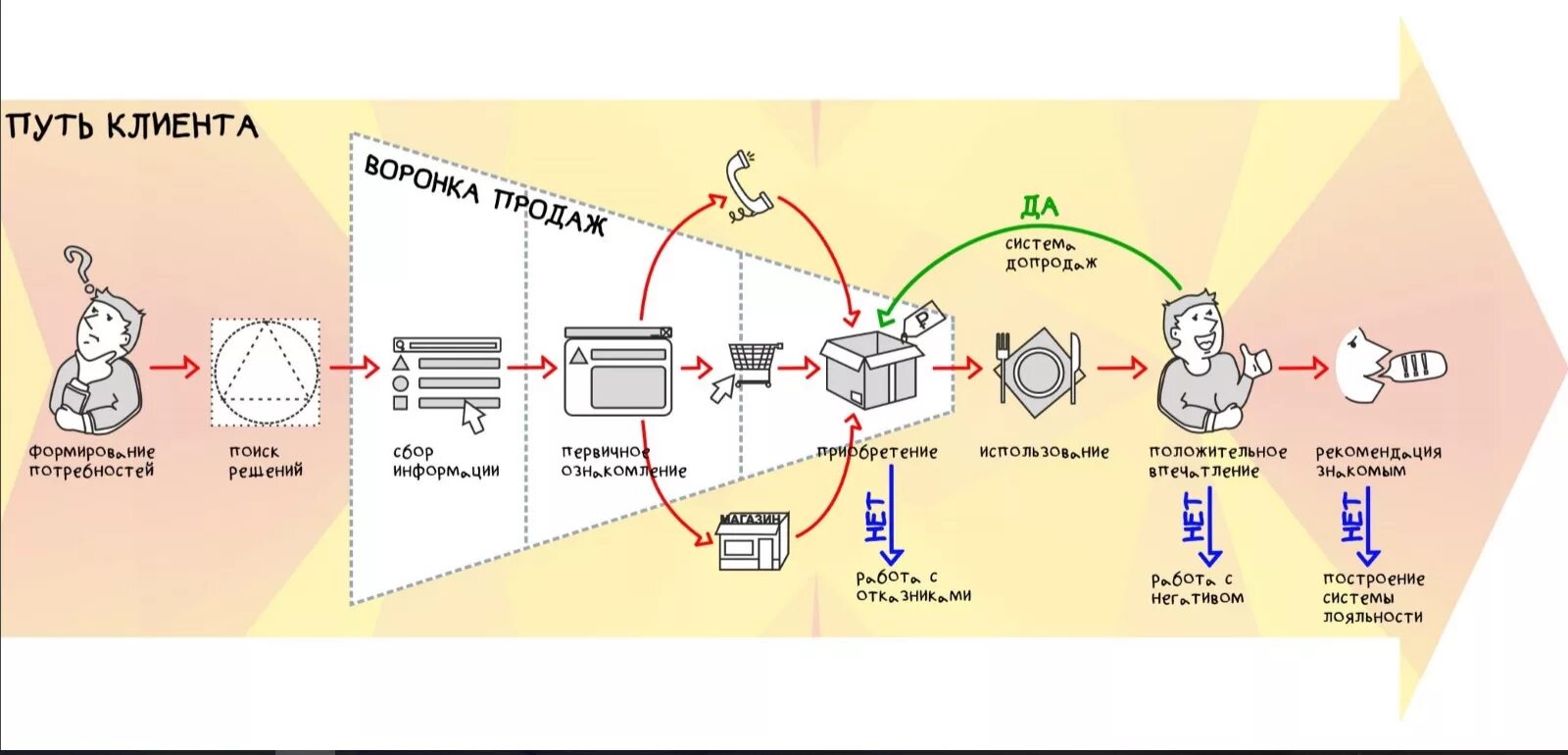 Путь клиента. Карта пути клиента. Путь клиента в маркетинге. Этапы пути клиента.