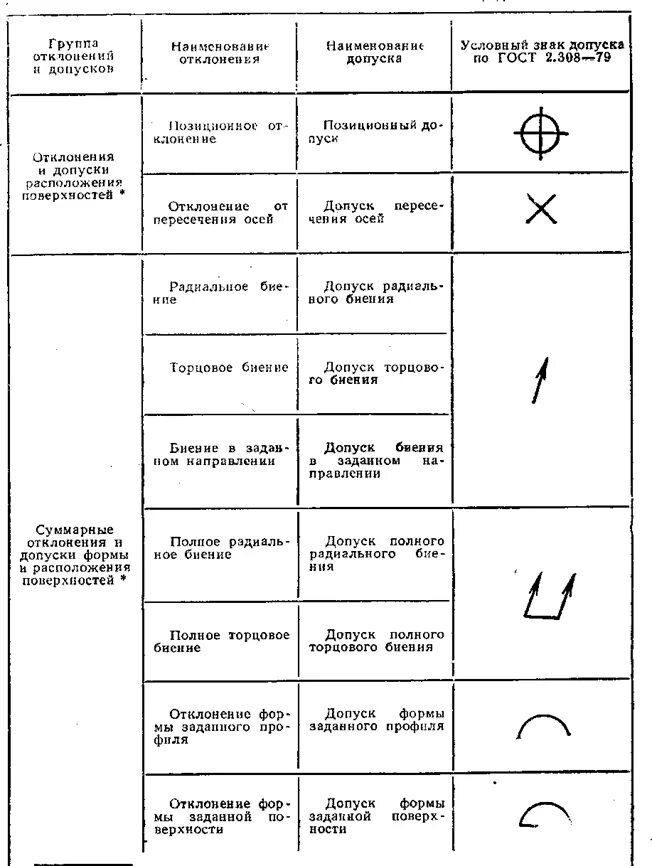 Обозначение на чертежах допусков формы и расположения. Отклонения и допуски формы, их нормирование и обозначение на чертежах. Допуски отклонения формы и расположения плоскостей. Указания допусков формы и расположения условным обозначением. Обозначение отклонений формы