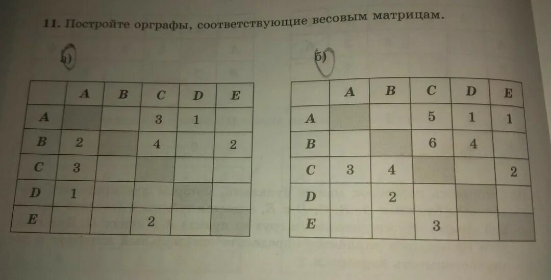 Постройте орграф соответствующий каждой из весовых матриц. Постройте весовую матрицу. постройте орграфы соответствующие весовым матрицам. постройте орграфы соответствующие весовым матрицам информатика. весовая матрица.