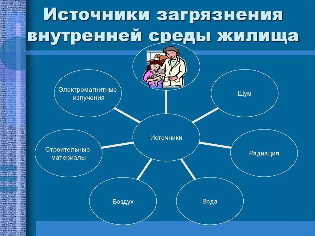 Загрязнение жилых помещений. Источники загрязнения среды в жилище. Схема источники загрязнения среды в жилище. Источники загрязнения жилых помещений. Источники загрязнения внутренней среды жилища.