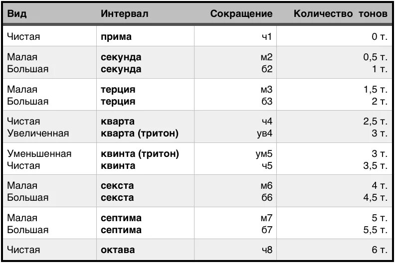 Сколько тонов в интервалах таблица. Тоновая величина интервалов таблица. Ступеневая и тоновая величина интервалов. Название интервалов по сольфеджио. Сколько всего песен в мире