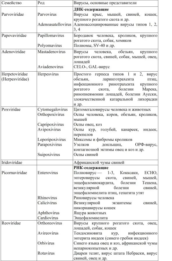 Классификация вирусных заболеваний. Классификация вирусов микробиология. вирусы таблица микробиология. классификация днк-содержащие вирусы таблица. классификация днк вирусов микробиология.