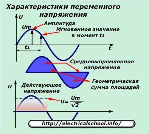 Действующее напряжение что это. Среднее значение переменного напряжения. эффективное значение переменного напряжения. действующее значение переменного напряжения. эффективное напряжение переменного тока формула.