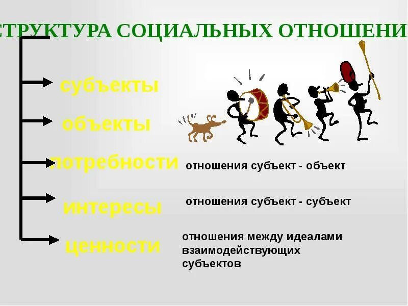 Статус относится. Структура соц отношений. Структура социальных отношений. Социальный статус презентация. Субъект социальных отношений.