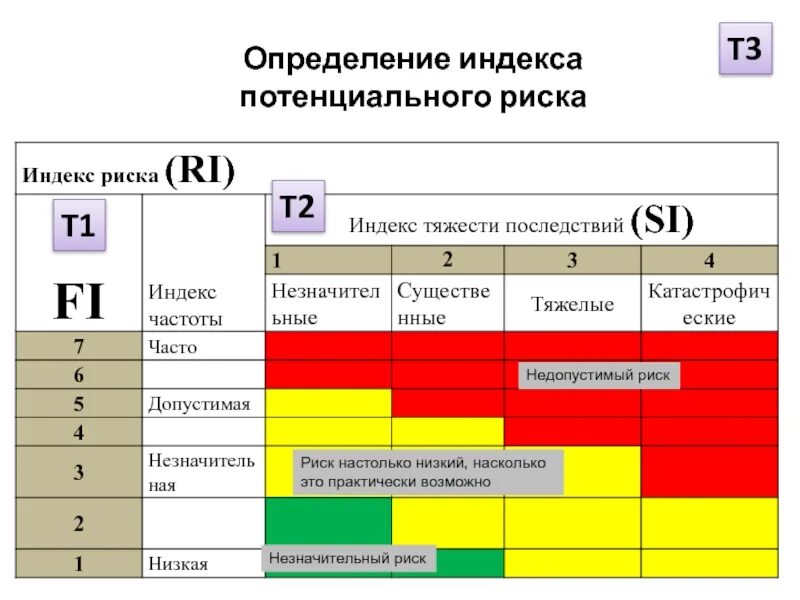 Определение риска операции. Выявление потенциальных рисков. индекс определение. определение риска. индекс рисков.