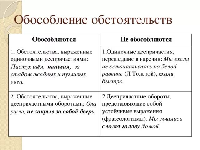 В каких случаях обособляются определения и предложения. Обособленные обстоятельства примеры. Обособленные обстоятельства знаки препинания при них. Обособленные обстоятельства таблица. Обособленное обстоятельство выраженное наречием и существительным.