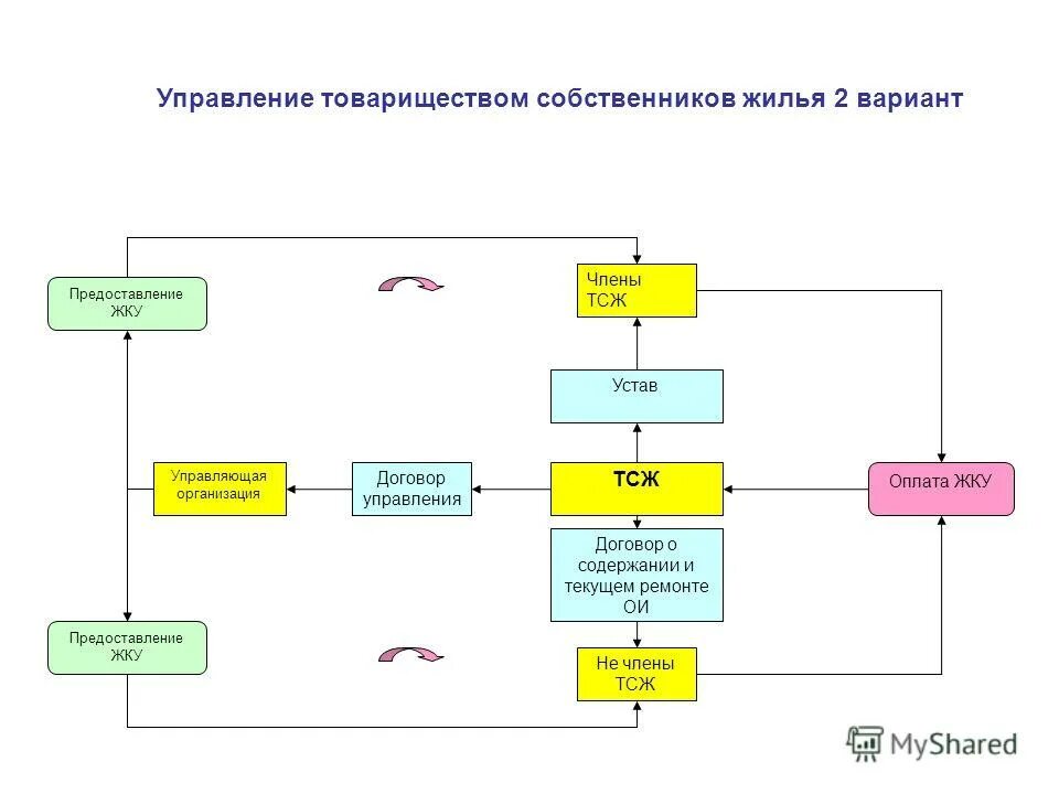 договор тсж с собственниками. договор управления тсж с управляющим. договор управления тсж с управляющим. управление домом управляющей компанией. договор управления с управляющей компанией.