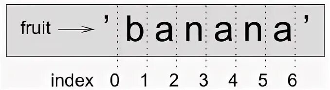 Isinstance(Index, Slice).