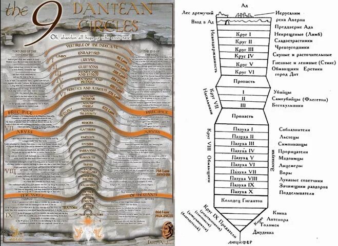 9 Кругов ада Данте. Данте Божественная комедия 9 кругов ада. Круги ада по Данте схема. Божественная комедия круги ада схема. Лестница данте для похудения