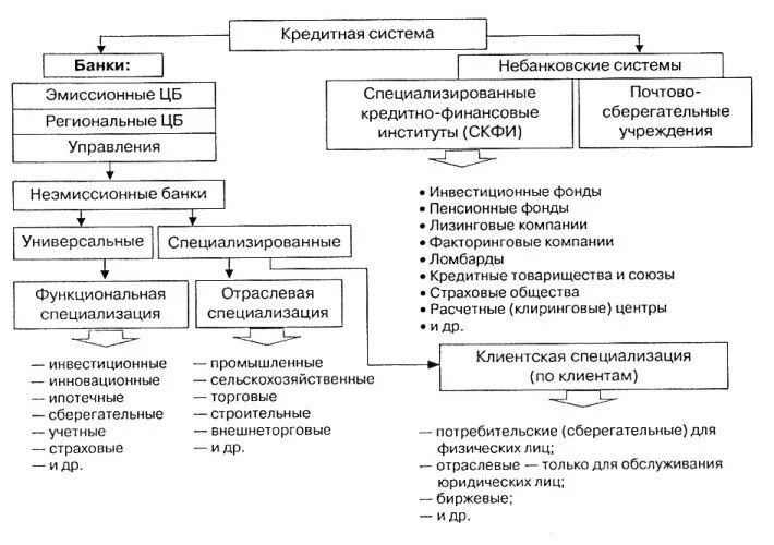 Экономика денежная кредитная система. Кредитная система РФ: понятие и структура. Структура современной кредитной системы РФ. Структура кредитной системы РФ схема. Структура кредитной системы схема.