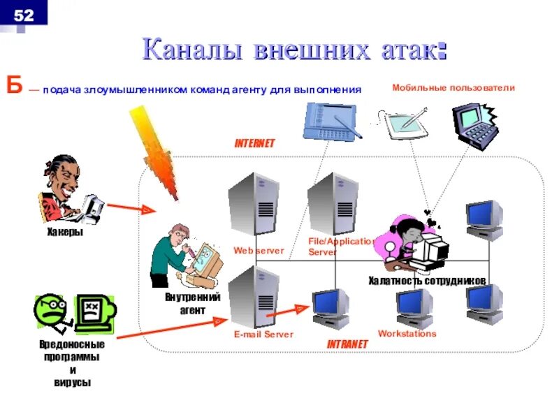 Нападение информационный. Атаки информационной безопасности. Атака на веб приложение. Каналы внешних атак. Виды информационных атак.