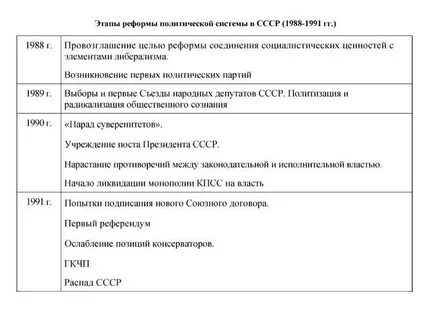 Проведение реформ политической системы