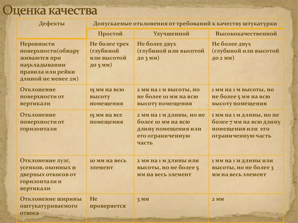 Оценка качества поверхности. Оценка качества штукатурки таблица. Требования к качеству штукатурных. Требования к качеству штукатурки. Требования к штукатурке.