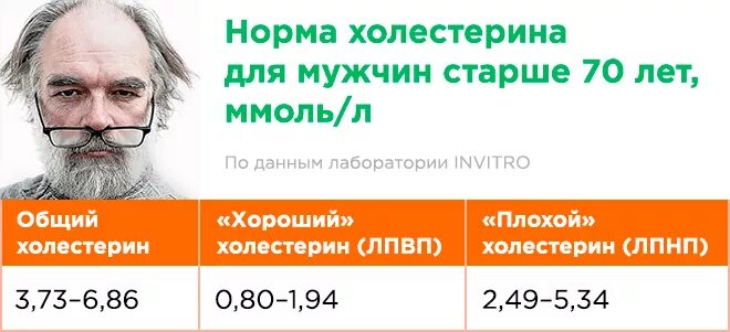 Норма холестерина мужчина 70 лет. Норма холестерина у мужчин старше 70 лет. Глюкоза в крови норма у мужчин по возрасту таблица. Норма холестерина у мужчины старше 50 лет. Холестерина для мужчин 80 лет.