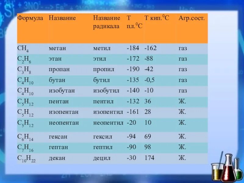 Ch4 название. Алканы таблица названий. Алканы 9 класс. Изобутан название радикала.