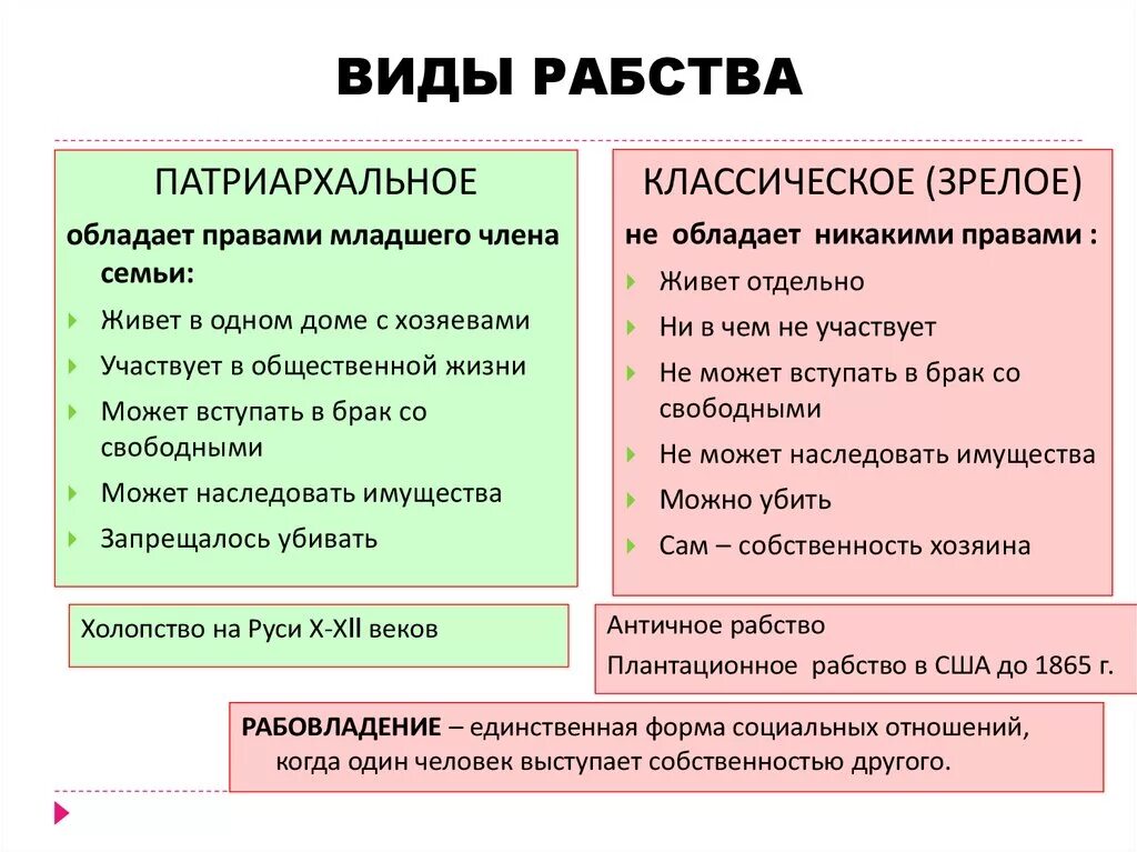 Виды рабства. Формы рабства. Виды рабства патриархальное. Виды рабовладения. Отличие друзей от семьи