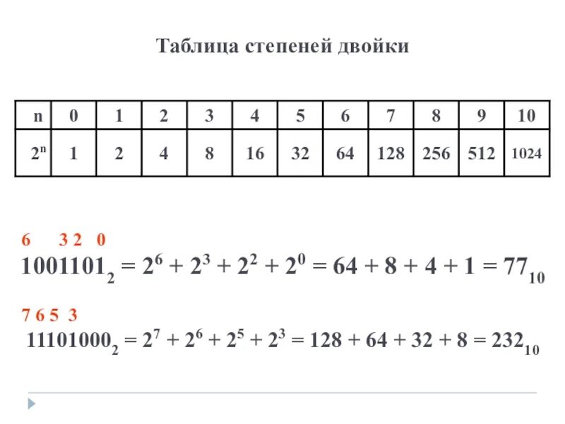 Информатика 16 степени. Степени двойки таблица. Таблица степеней 2. Степени двойки таблица Информатика. Степени числа 2 Информатика.