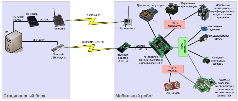 Программирование движения робота оборудованного датчиками 8 класс. Датчики мобильного робота. схема мобильного робота. схема роботы стационарные и мобильные. датчики движения в мобильных роботах аварийного случаев.