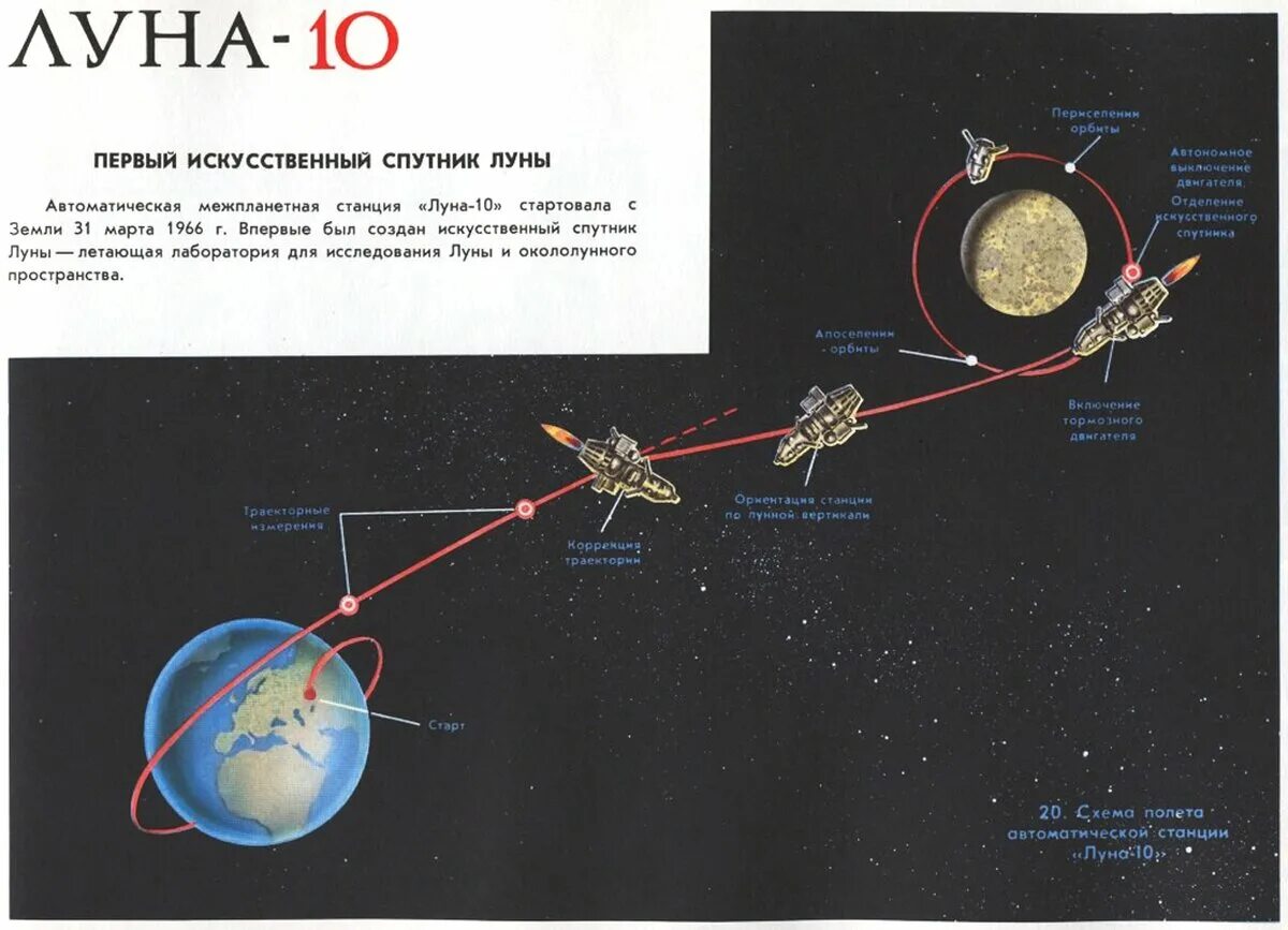 Апогей спутника. 3 Апреля 1966 г. Советская станция «Луна-10» вышла на орбиту Луны.. Первый искусственный Спутник Луны — автоматическая станция "Луна-10". Запуск автоматической станции “Луна-10. Аппарат Луна 10 1966.