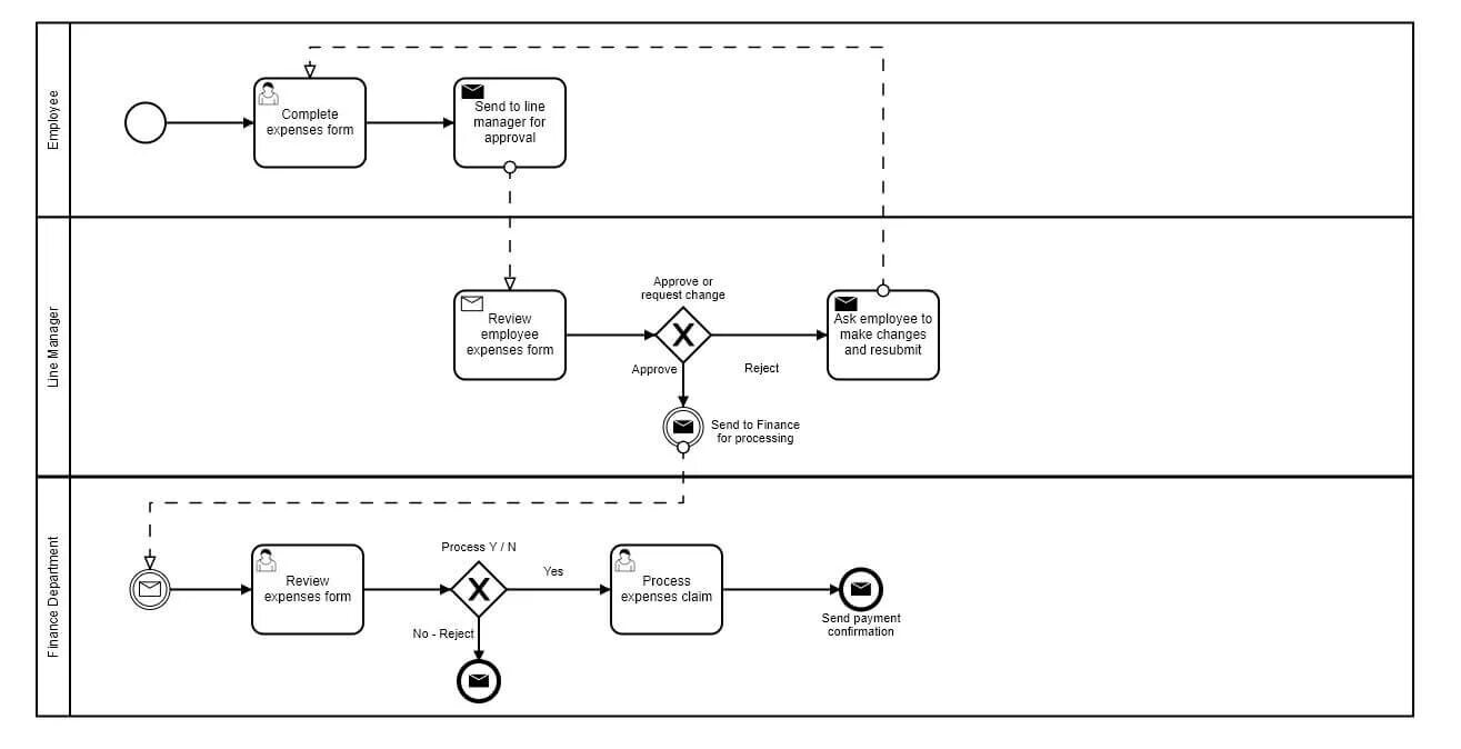 Система нотации bpmn. Bpmn диаграмма бизнес процесса. диаграмма в нотации bpmn. пример процесса в нотации bpmn. схема в нотации bpmn.