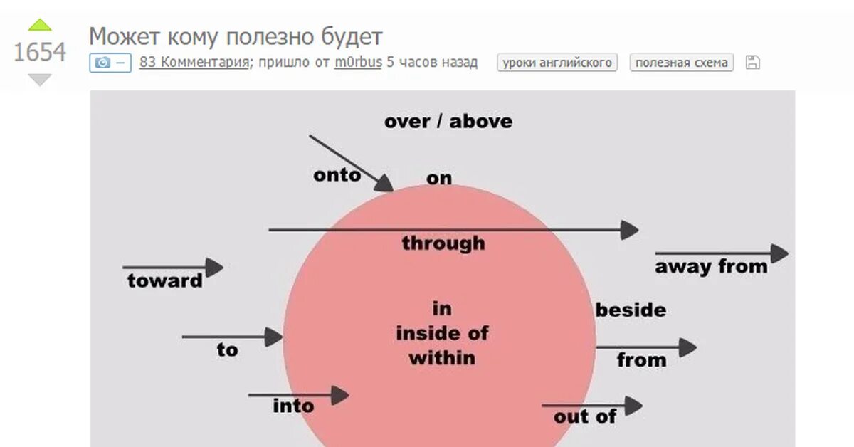 Предлог направления to. In on into в английском. Предлоги направления в английском языке. Разница между in и into. Into onto